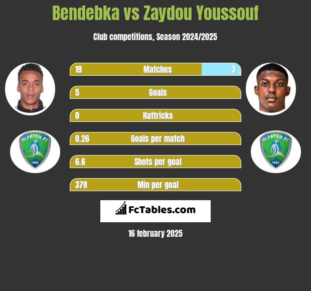 Bendebka vs Zaydou Youssouf h2h player stats