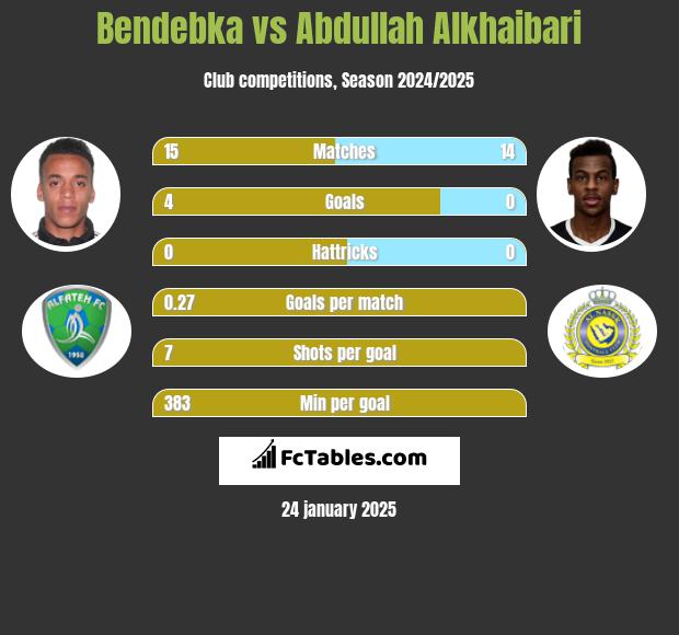 Bendebka vs Abdullah Alkhaibari h2h player stats