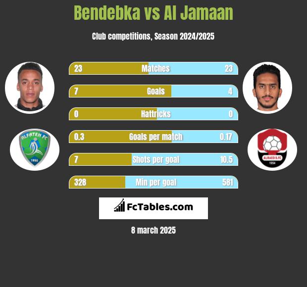 Bendebka vs Al Jamaan h2h player stats