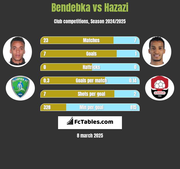 Bendebka vs Hazazi h2h player stats