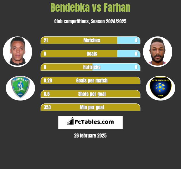 Bendebka vs Farhan h2h player stats