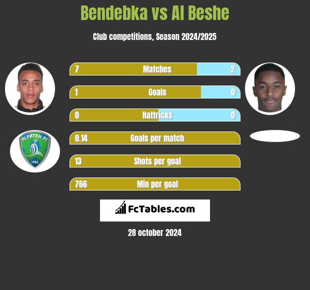 Bendebka vs Al Beshe h2h player stats