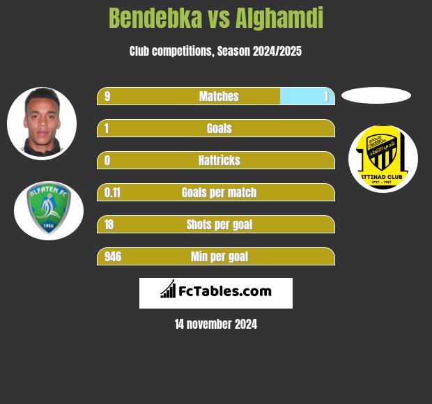 Bendebka vs Alghamdi h2h player stats