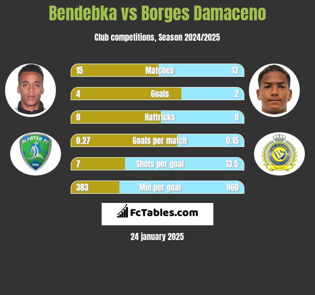 Bendebka vs Borges Damaceno h2h player stats