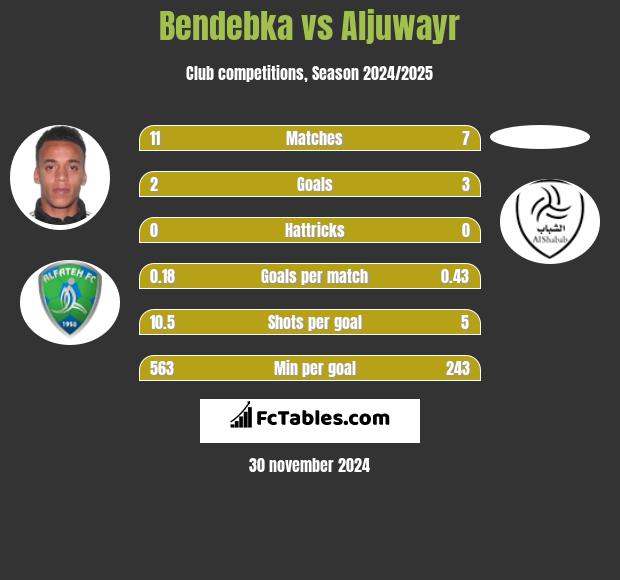 Bendebka vs Aljuwayr h2h player stats