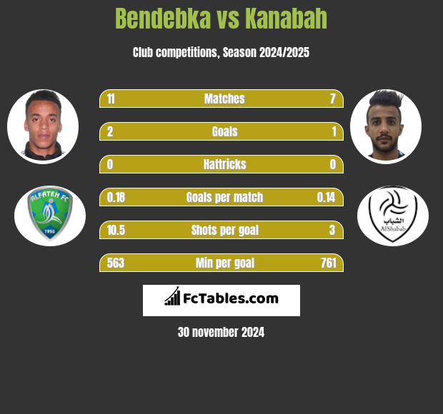 Bendebka vs Kanabah h2h player stats