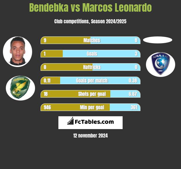 Bendebka vs Marcos Leonardo h2h player stats