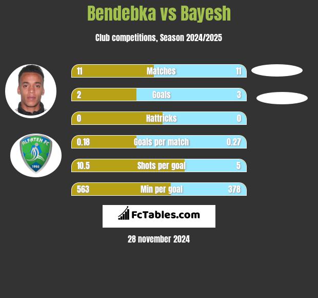 Bendebka vs Bayesh h2h player stats