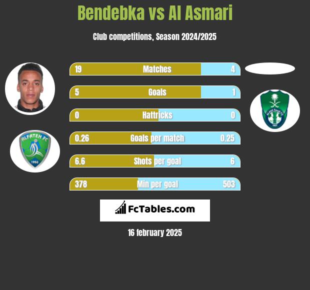 Bendebka vs Al Asmari h2h player stats