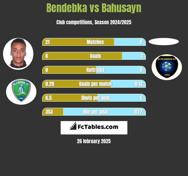 Bendebka vs Bahusayn h2h player stats