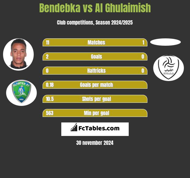 Bendebka vs Al Ghulaimish h2h player stats