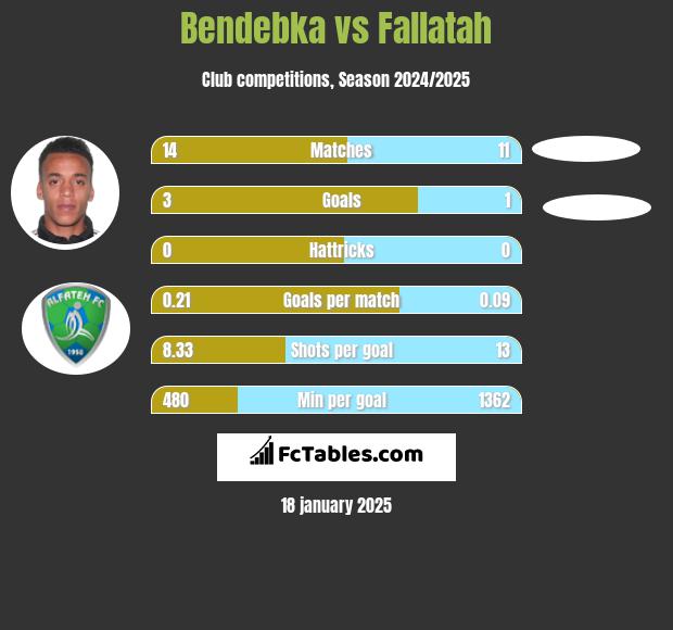 Bendebka vs Fallatah h2h player stats