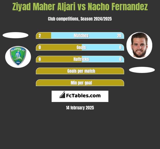 Ziyad Maher Aljari vs Nacho Fernandez h2h player stats