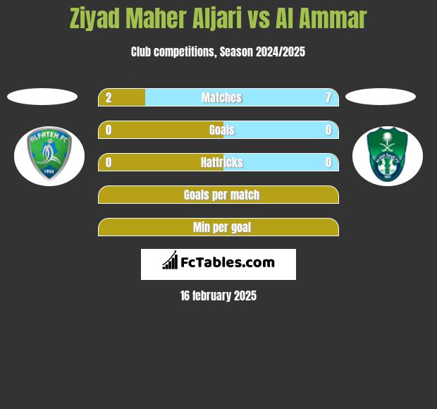 Ziyad Maher Aljari vs Al Ammar h2h player stats