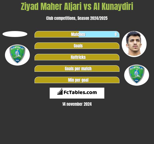 Ziyad Maher Aljari vs Al Kunaydiri h2h player stats