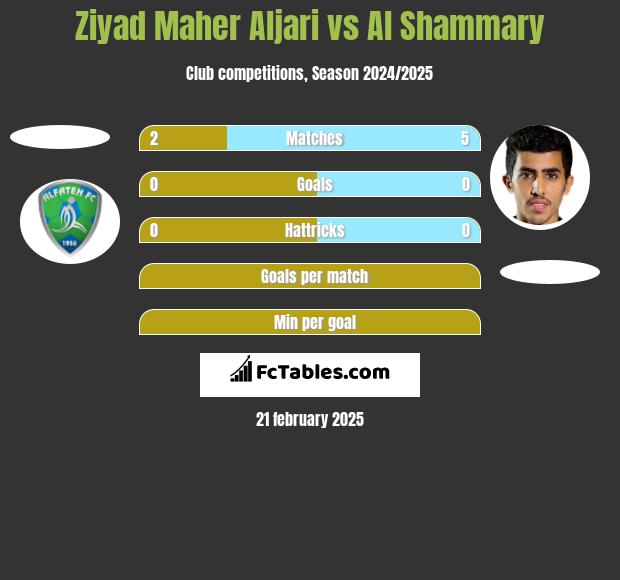 Ziyad Maher Aljari vs Al Shammary h2h player stats