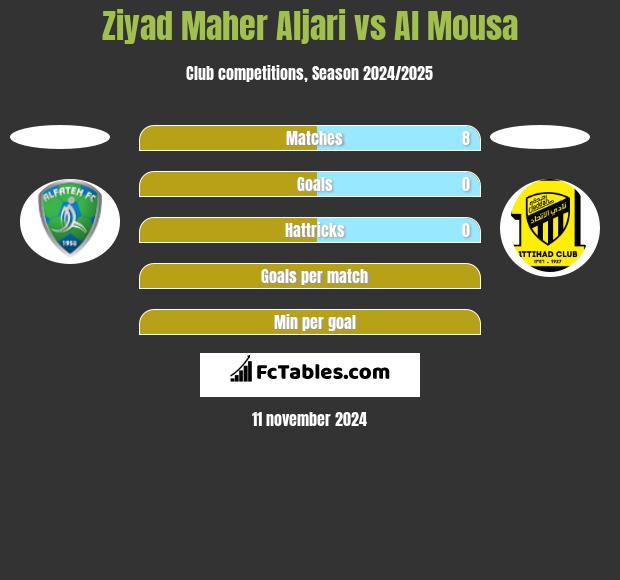 Ziyad Maher Aljari vs Al Mousa h2h player stats