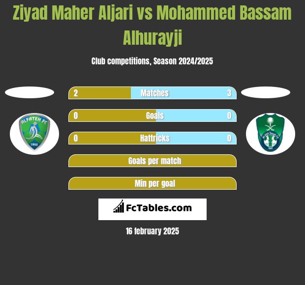 Ziyad Maher Aljari vs Mohammed Bassam Alhurayji h2h player stats