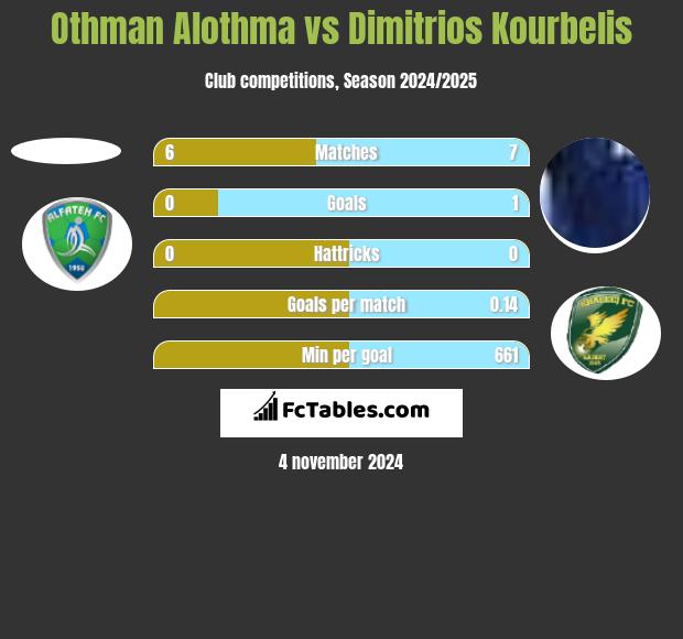 Othman Alothma vs Dimitrios Kourbelis h2h player stats