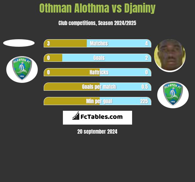 Othman Alothma vs Djaniny h2h player stats