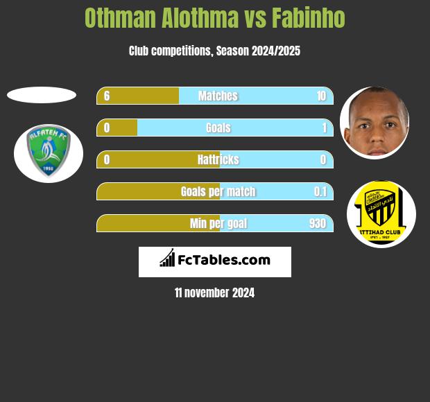 Othman Alothma vs Fabinho h2h player stats