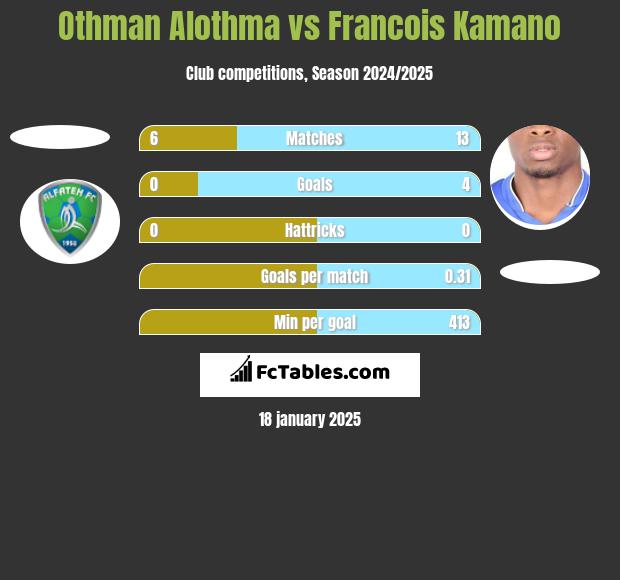 Othman Alothma vs Francois Kamano h2h player stats