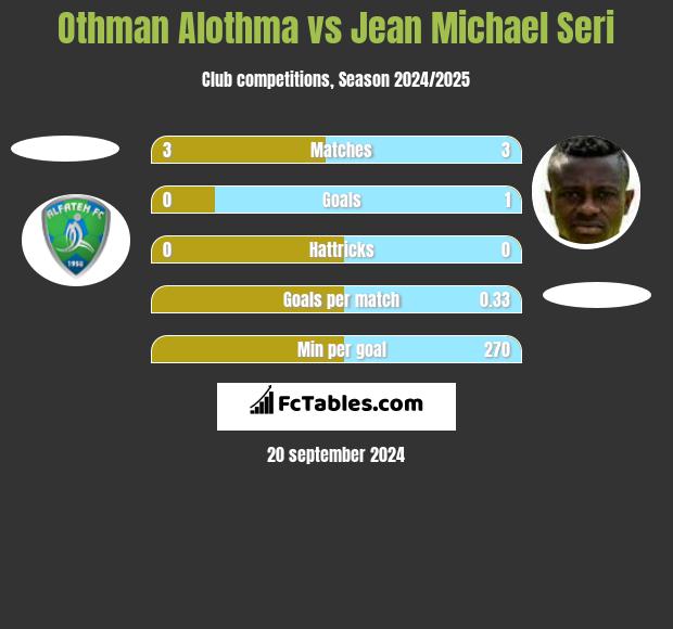 Othman Alothma vs Jean Michael Seri h2h player stats