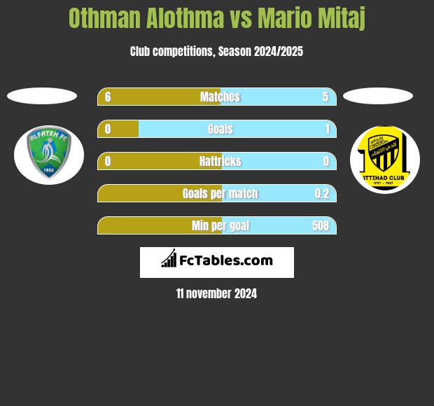 Othman Alothma vs Mario Mitaj h2h player stats