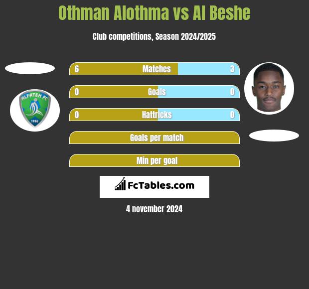 Othman Alothma vs Al Beshe h2h player stats