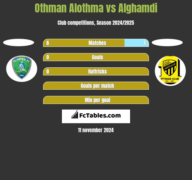 Othman Alothma vs Alghamdi h2h player stats