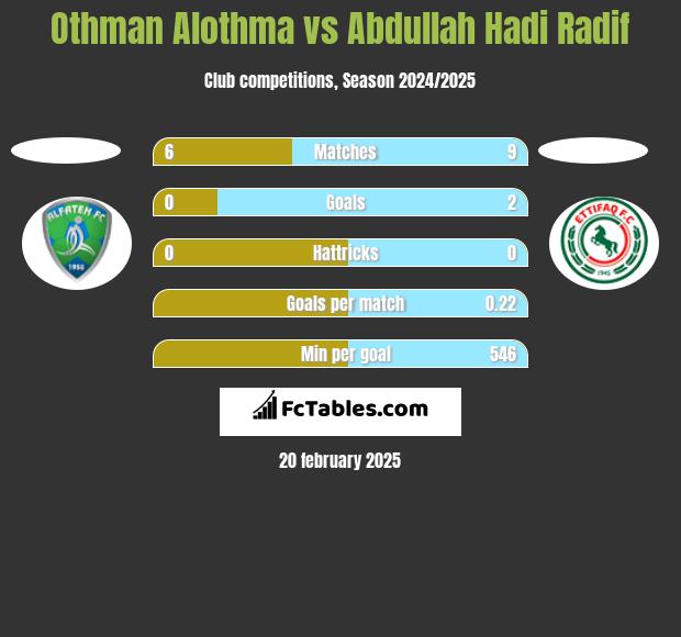 Othman Alothma vs Abdullah Hadi Radif h2h player stats