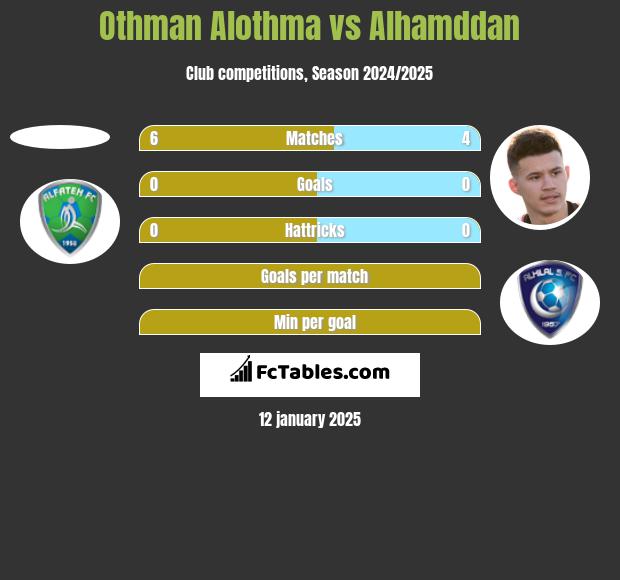 Othman Alothma vs Alhamddan h2h player stats