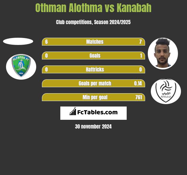 Othman Alothma vs Kanabah h2h player stats