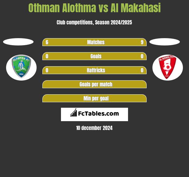 Othman Alothma vs Al Makahasi h2h player stats