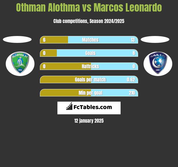 Othman Alothma vs Marcos Leonardo h2h player stats