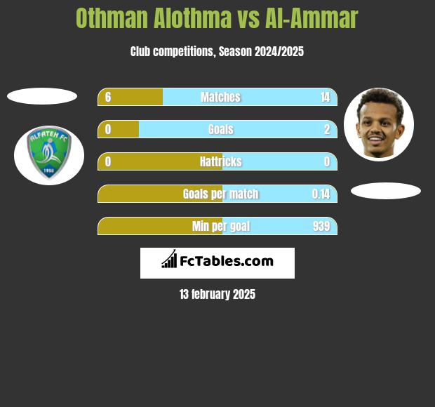 Othman Alothma vs Al-Ammar h2h player stats