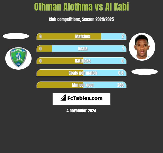 Othman Alothma vs Al Kabi h2h player stats