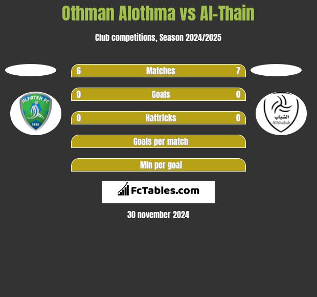 Othman Alothma vs Al-Thain h2h player stats