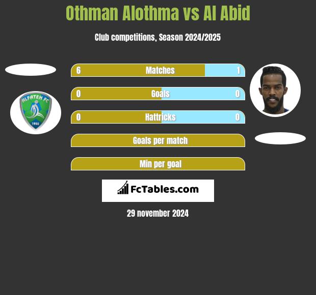 Othman Alothma vs Al Abid h2h player stats