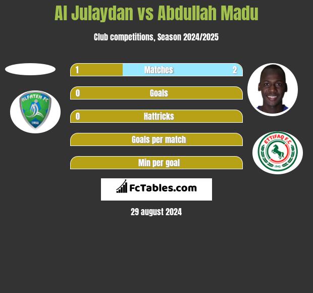 Al Julaydan vs Abdullah Madu h2h player stats