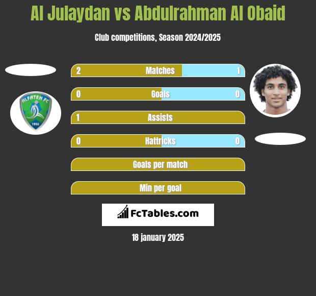 Al Julaydan vs Abdulrahman Al Obaid h2h player stats