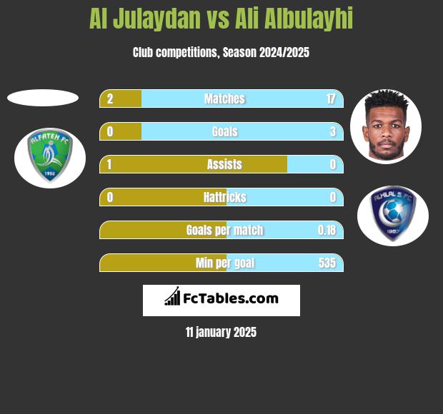 Al Julaydan vs Ali Albulayhi h2h player stats