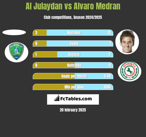 Al Julaydan vs Alvaro Medran h2h player stats