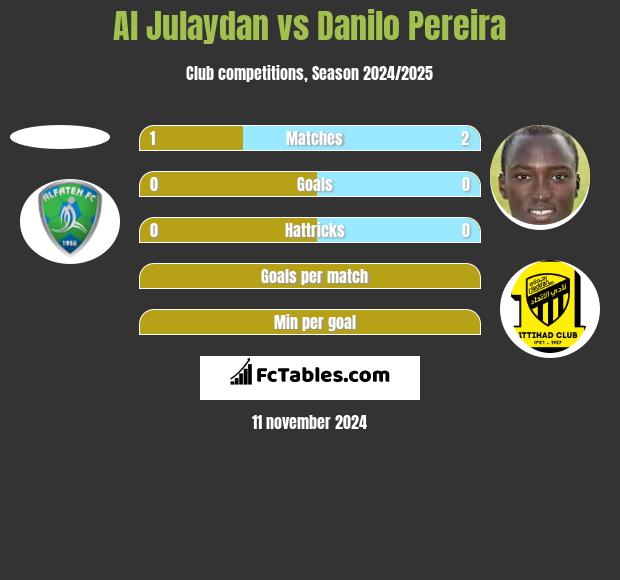 Al Julaydan vs Danilo Pereira h2h player stats