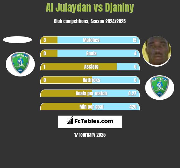 Al Julaydan vs Djaniny h2h player stats