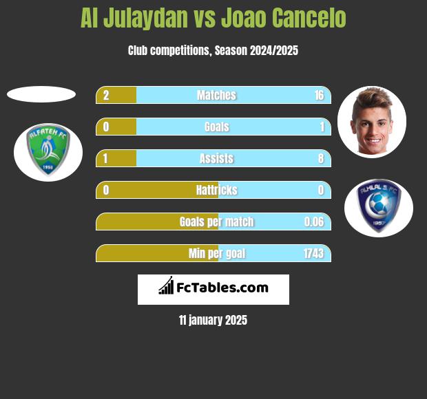 Al Julaydan vs Joao Cancelo h2h player stats