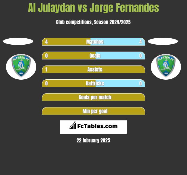 Al Julaydan vs Jorge Fernandes h2h player stats