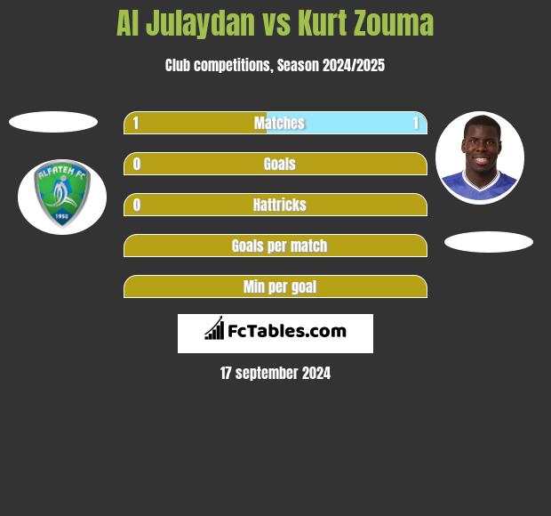 Al Julaydan vs Kurt Zouma h2h player stats