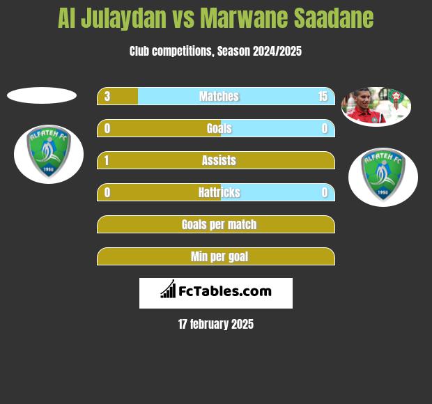 Al Julaydan vs Marwane Saadane h2h player stats