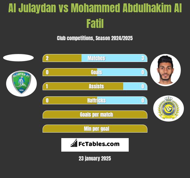 Al Julaydan vs Mohammed Abdulhakim Al Fatil h2h player stats